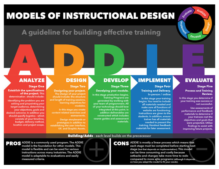 Contoh desain instruksional pembelajaran