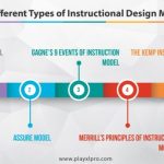 Instructional models types learning development different materials designing instruction module used developed infographic videos gamification