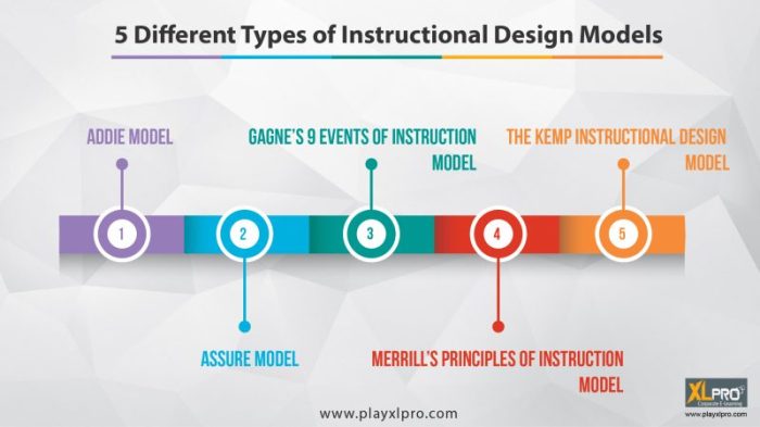 Instructional models types learning development different materials designing instruction module used developed infographic videos gamification